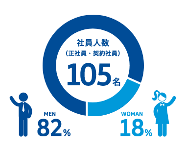 社員人数 （正社員・契約社員）