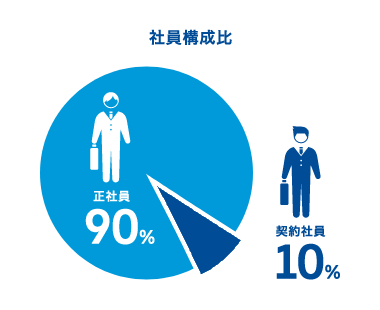 社員構成比